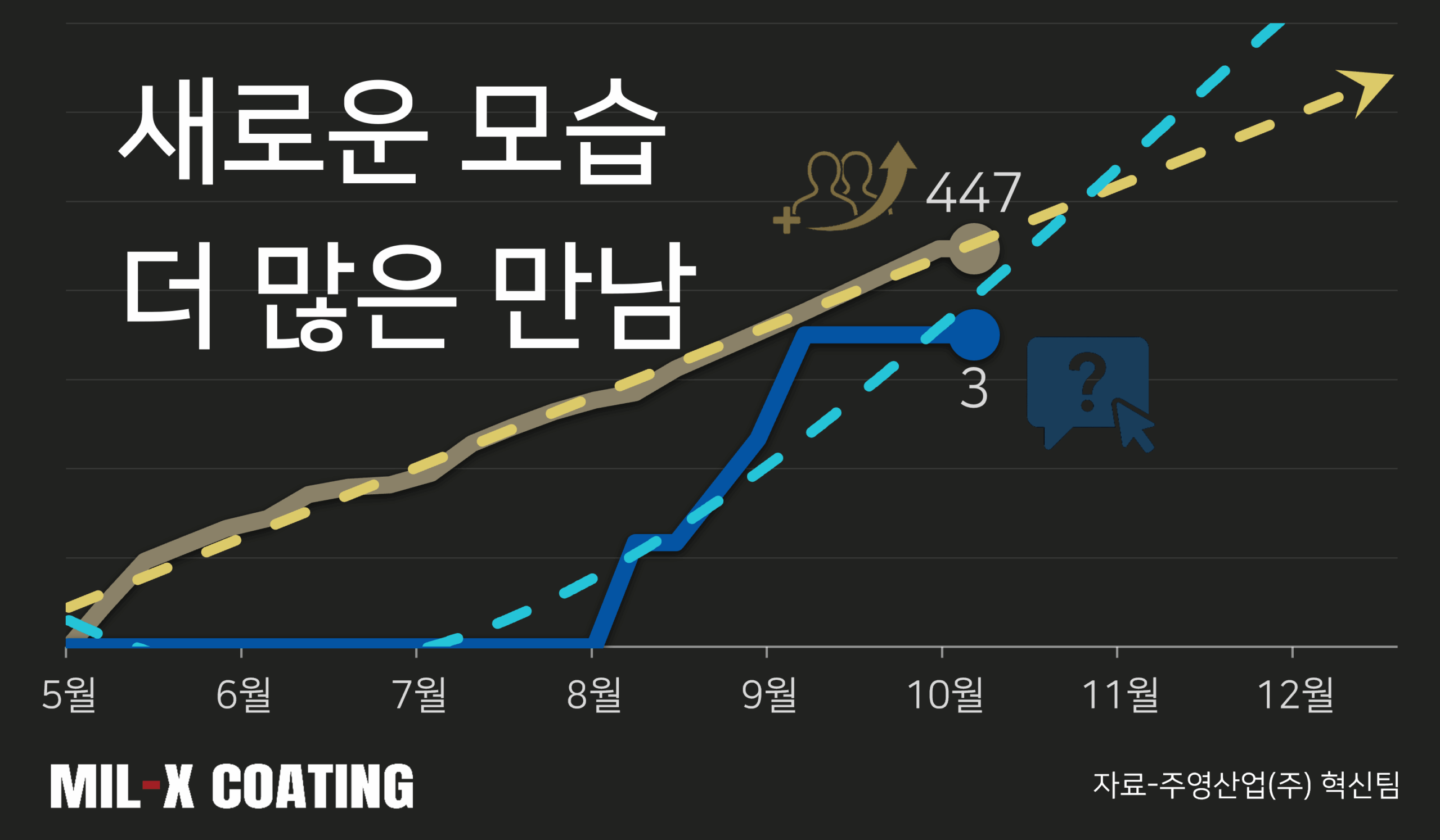 milxcoating.com 신규 방문자 수 대비 제품 문의 건 수 그래프 thumbnail image
